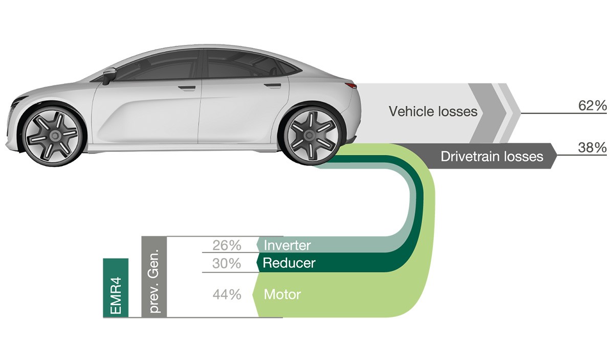 Breakdown of WLTP loss components in an electric vehicle.
